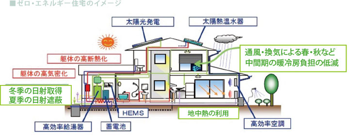 ゼロ・エネルギー住宅のイメージ