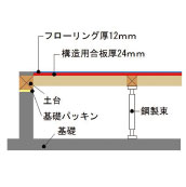 剛床仕様（根太レス工法）