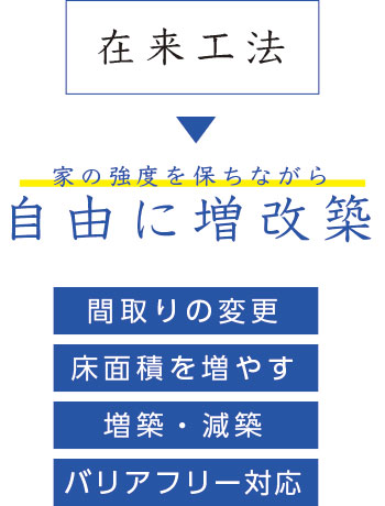 自由に増改築