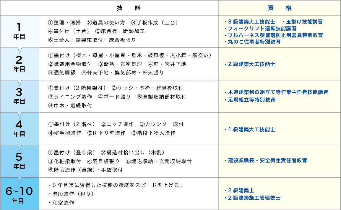 大工育成カリキュラム