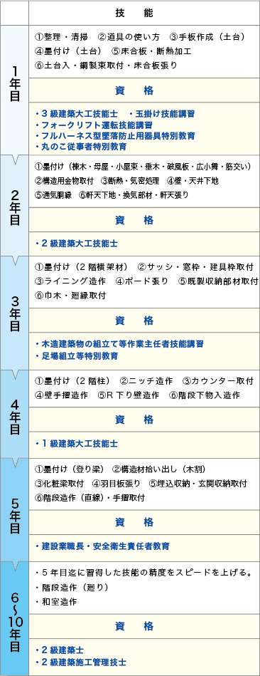 大工育成カリキュラム